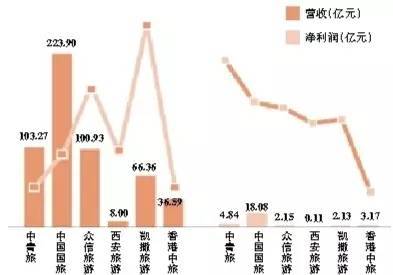 2016年逾四成上市旅游企业营收利润下滑，游乐园服务如何破局？