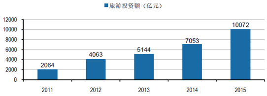 2016年中国旅游行业市场规模分析及未来发展趋势展望