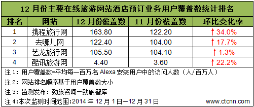 12月在线旅游网站酒店预订业务覆盖数监测显示行业竞争格局微变
